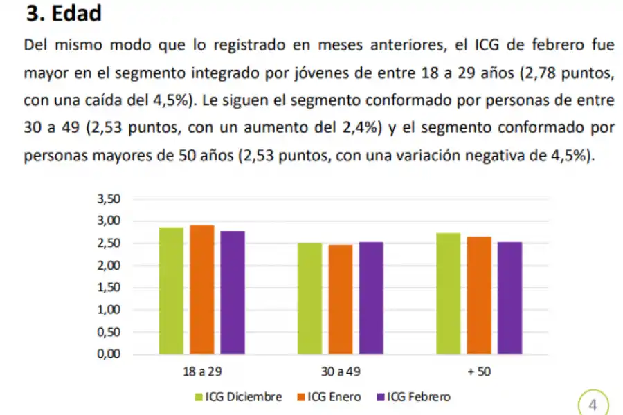 GRÁFICOS. Así fue la variación de la confianza de los tres grupos etarios en diciembre, enero y febrero. / IGC