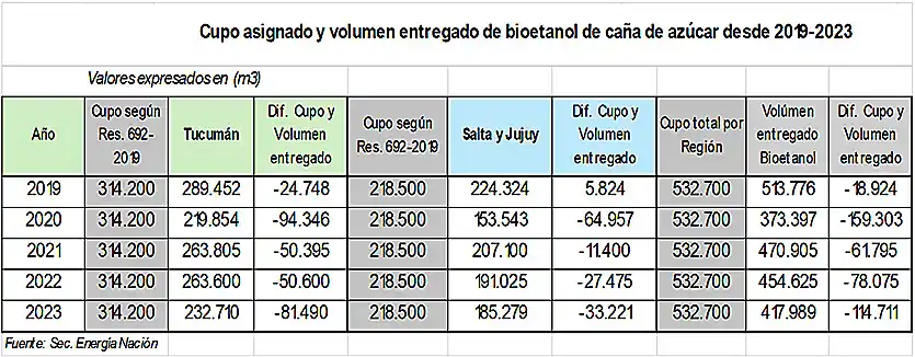 Los ingenios del NOA produjeron más de medio millón de litros de alcohol hidratado
