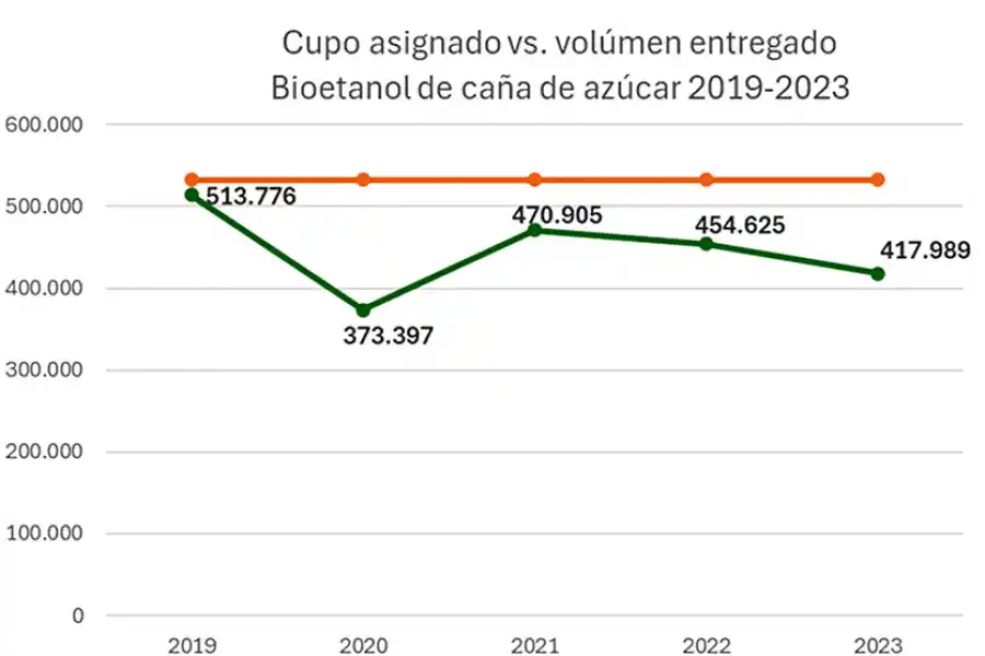 Los ingenios del NOA produjeron más de medio millón de litros de alcohol hidratado