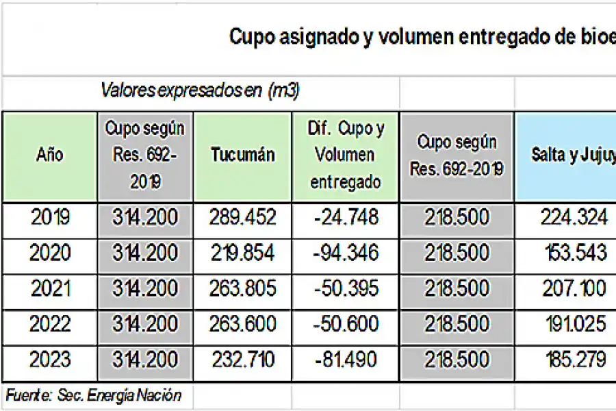 Los ingenios del NOA produjeron más de medio millón de litros de alcohol hidratado