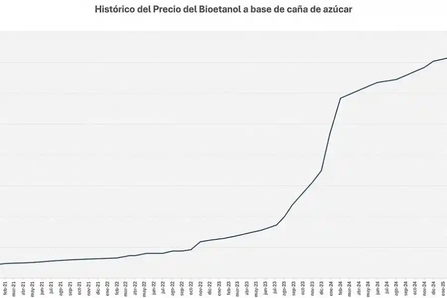 Los ingenios del NOA produjeron más de medio millón de litros de alcohol hidratado