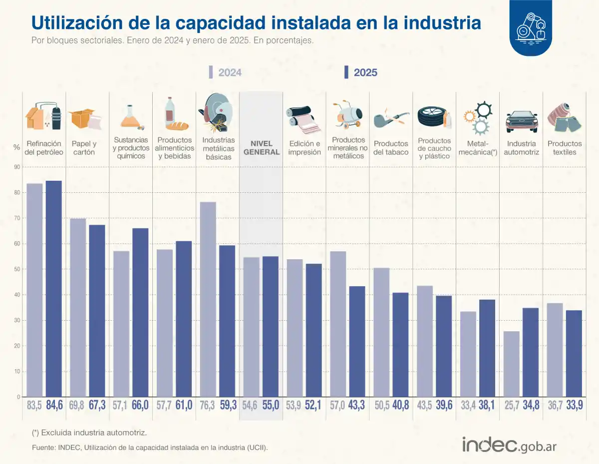 La industria sigue sin repuntar: el uso de la capacidad instalada fue de 55% en enero