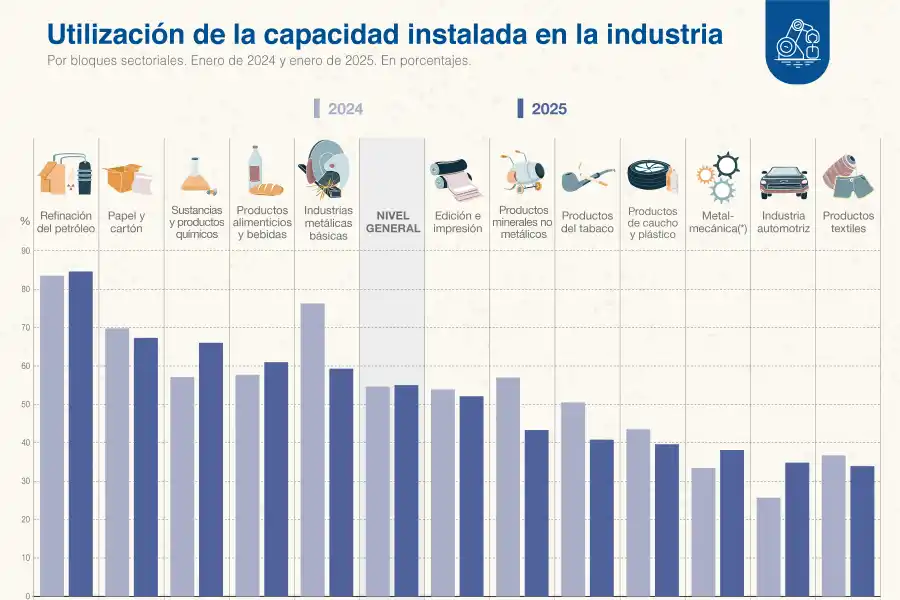 La industria sigue sin repuntar: el uso de la capacidad instalada fue de 55% en enero
