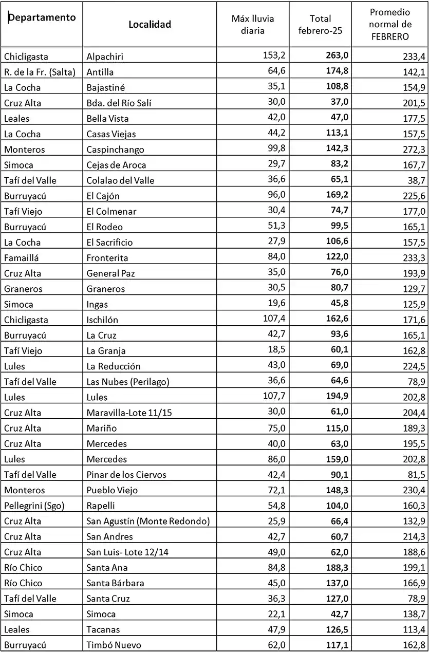 Tabla 1: Precipitaciones registradas en el territorio de la provincia de Tucumán y áreas de influencia en el mes de febrero de 2025.