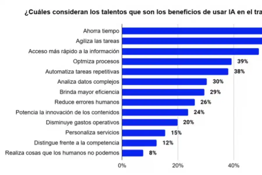 Mercado laboral: el talento usa cada vez más la Inteligencia Artificial
