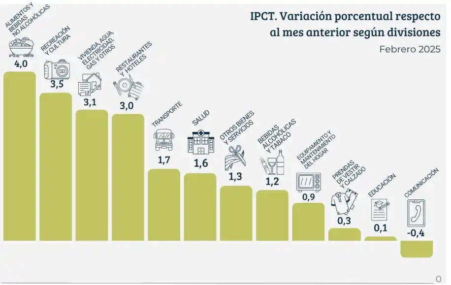 La inflación se hizo carne en febrero; fue del 2,9% en Tucumán