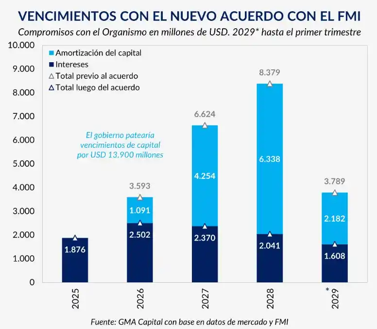 ¿Por qué es clave que el Gobierno acuerde con  el FMI?