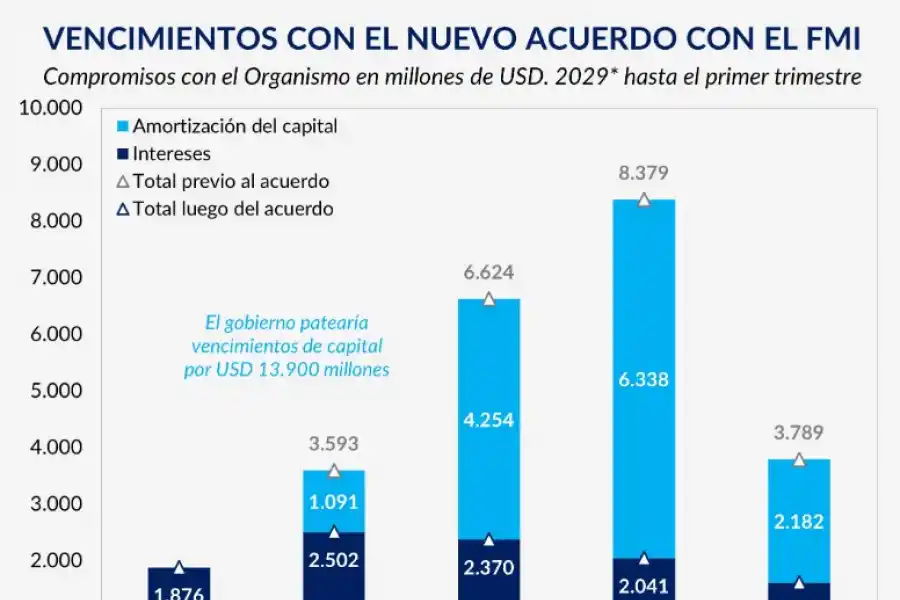 ¿Por qué es clave que el Gobierno acuerde con  el FMI?