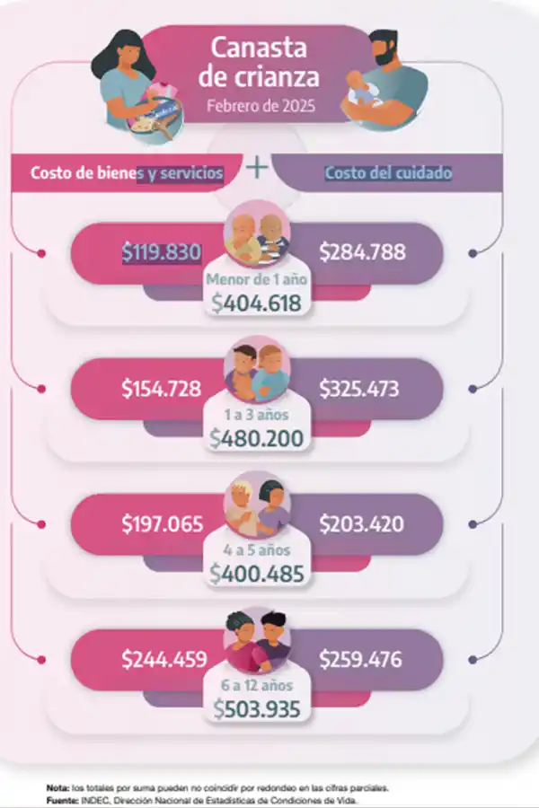 Canasta de Crianza: cuánto costó mantener a un bebé y a un niño durante febrero