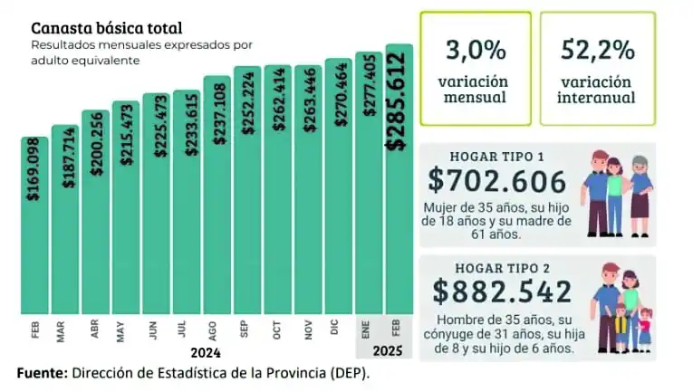 En Tucumán las canastas subieron más que la inflación