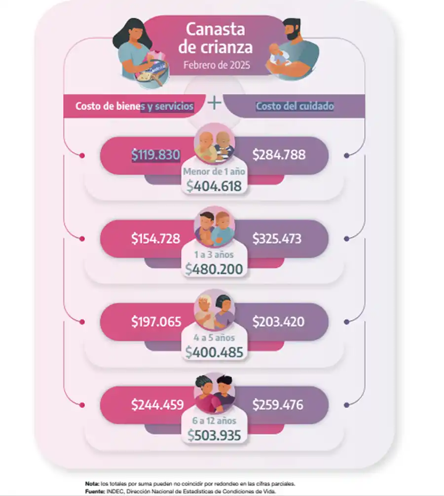 Canasta de Crianza: cuánto costó mantener a un bebé y a un niño durante febrero