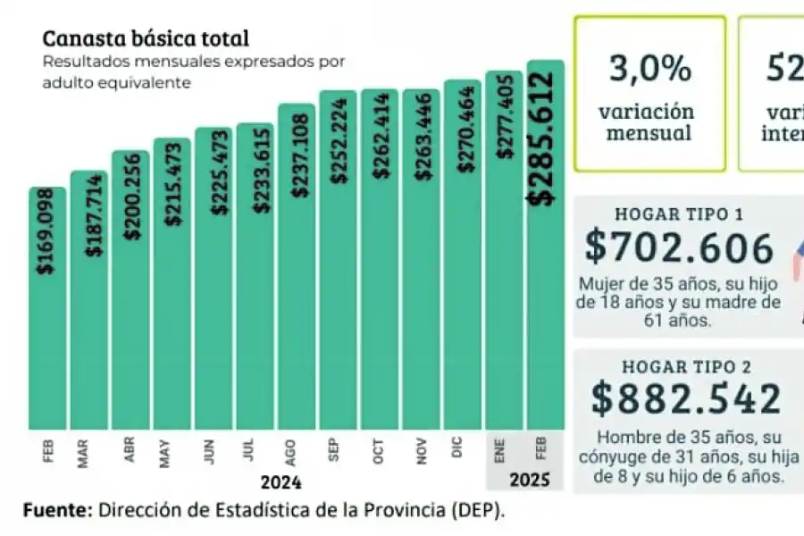 En Tucumán las canastas subieron más que la inflación