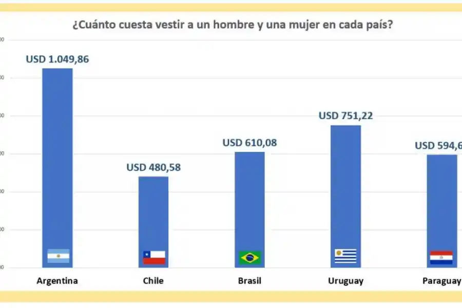 ¿Cuánto más caro es vestirse en Argentina que en otros países?