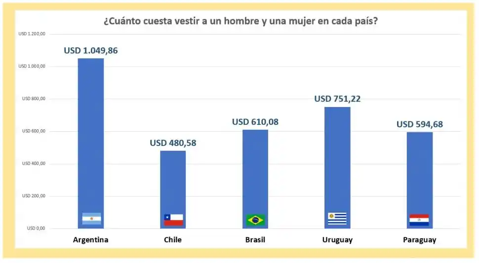 ¿Cuánto más caro es vestirse en Argentina que en otros países?