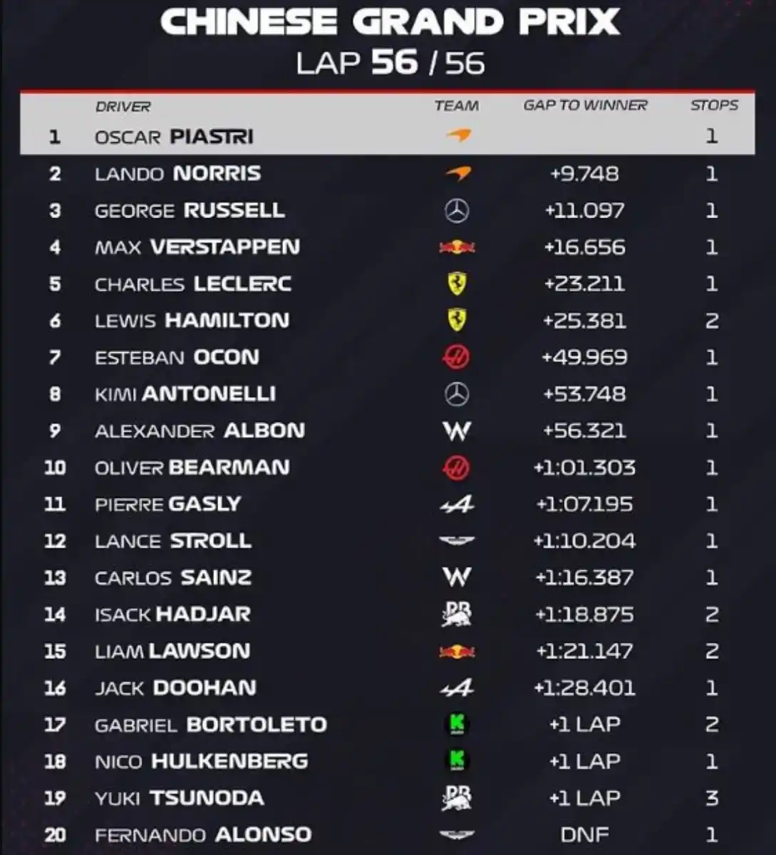 En China, Piastri no tuvo problemas para ganar y perfiló a McLaren como la escudería líder