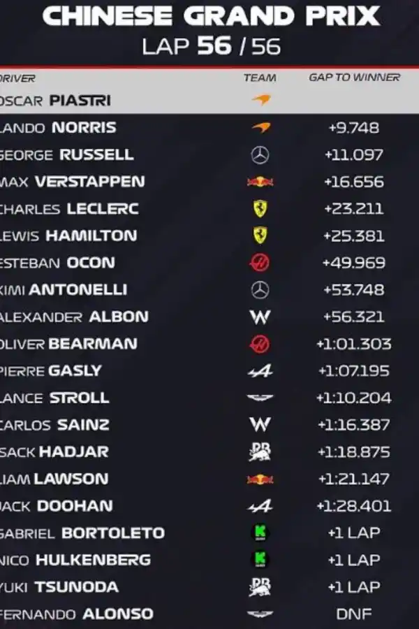 En China, Piastri no tuvo problemas para ganar y perfiló a McLaren como la escudería líder