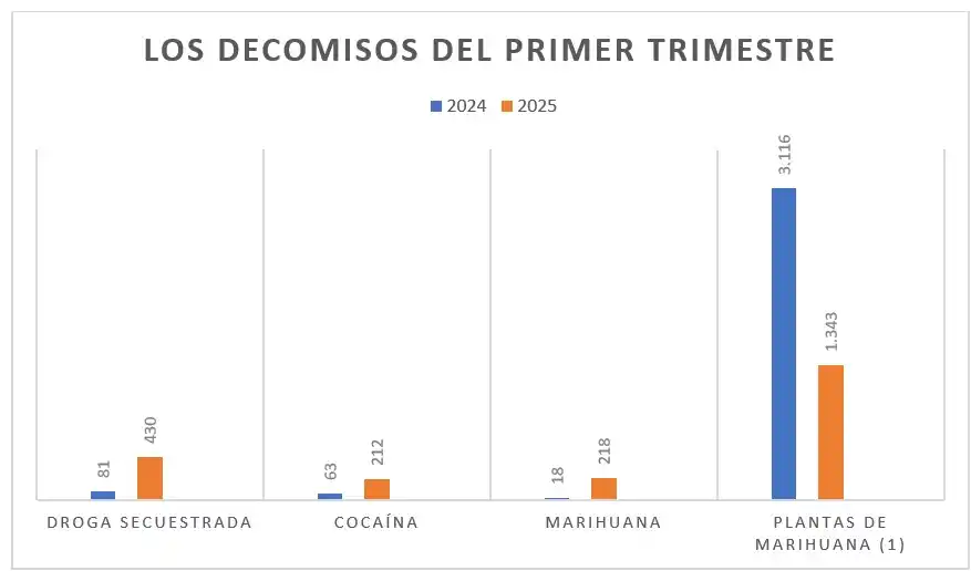 Se quintuplicó el decomiso de drogas en Tucumán