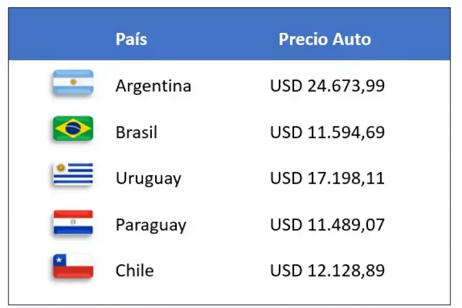 FUENTE: Focus Market, en base a valores nominados en dólares