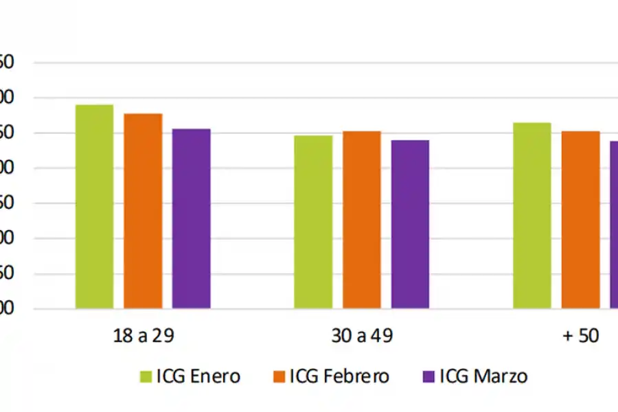 GRÁFICO. En la población juvenil (18 a 30 años) hubo una caída del 7,9%, pero el nivel de respaldo es el más alto. / CAPTURA DE PANTALLA