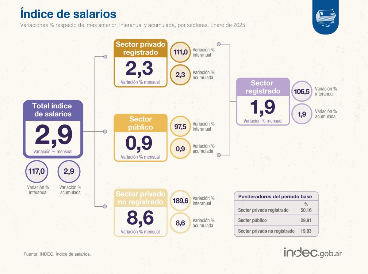 Foto tomada de X/@IndecArgentina. 