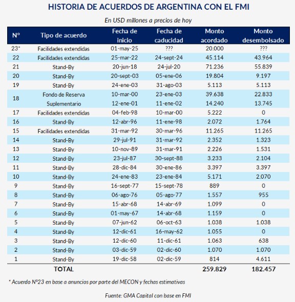 El mercado quiere saber cómo será el desembolso de los U$S 20.000 millones del FMI