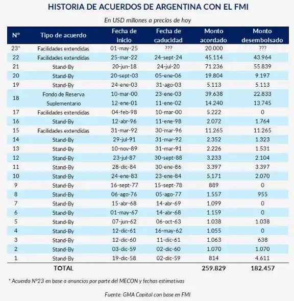 El mercado quiere saber cómo será el desembolso de los U$S 20.000 millones del FMI