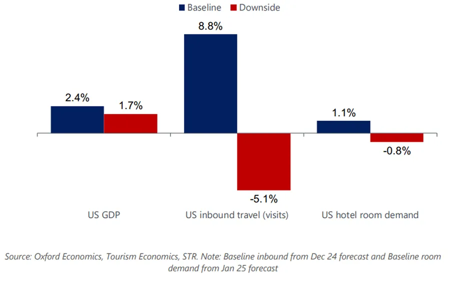GRÁFICO. Los expertos estiman una caída interanual del 5% en la llegada de turistas. / TOURISM ECONOMICS