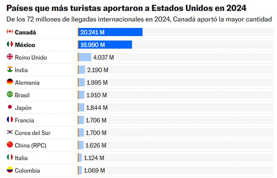 GRANDES NÚMEROS. Estos son los países que más aportaron al turismo de Estados Unidos en 2024. / DEPARTAMENTO DE COMERCIO EE.UU.