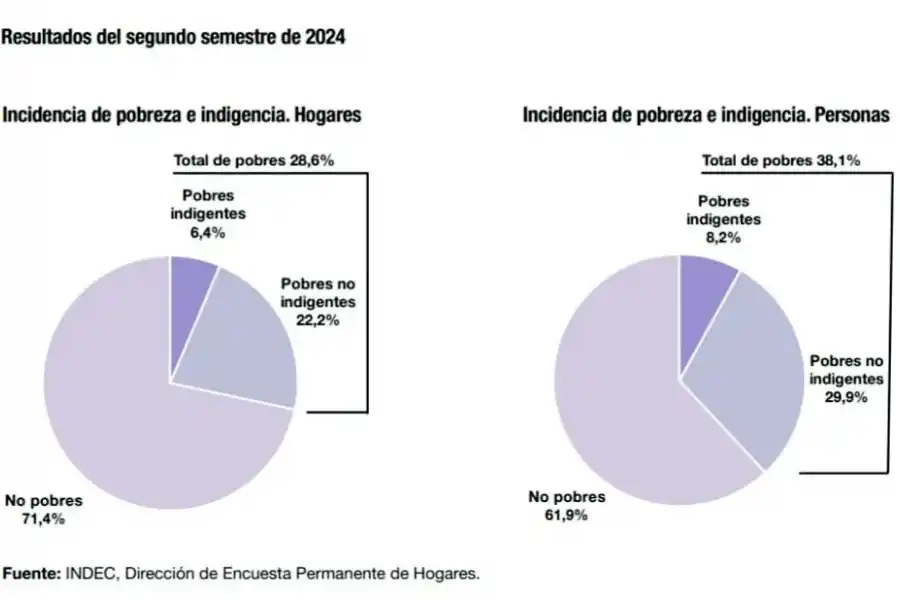 Según el Indec, en Tucumán la pobreza bajó de 55,8% a 40,8% en 2024