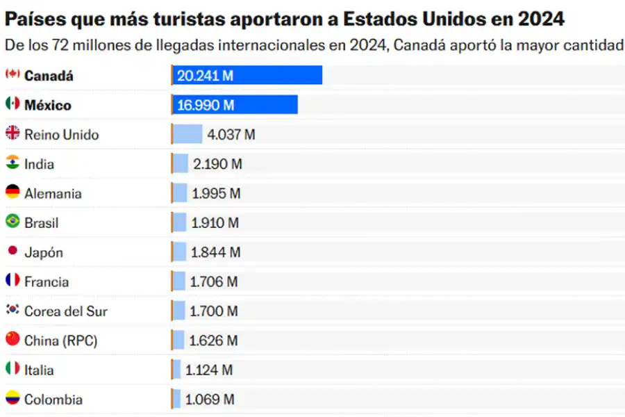 GRANDES NÚMEROS. Estos son los países que más aportaron al turismo de Estados Unidos en 2024. / DEPARTAMENTO DE COMERCIO EE.UU.