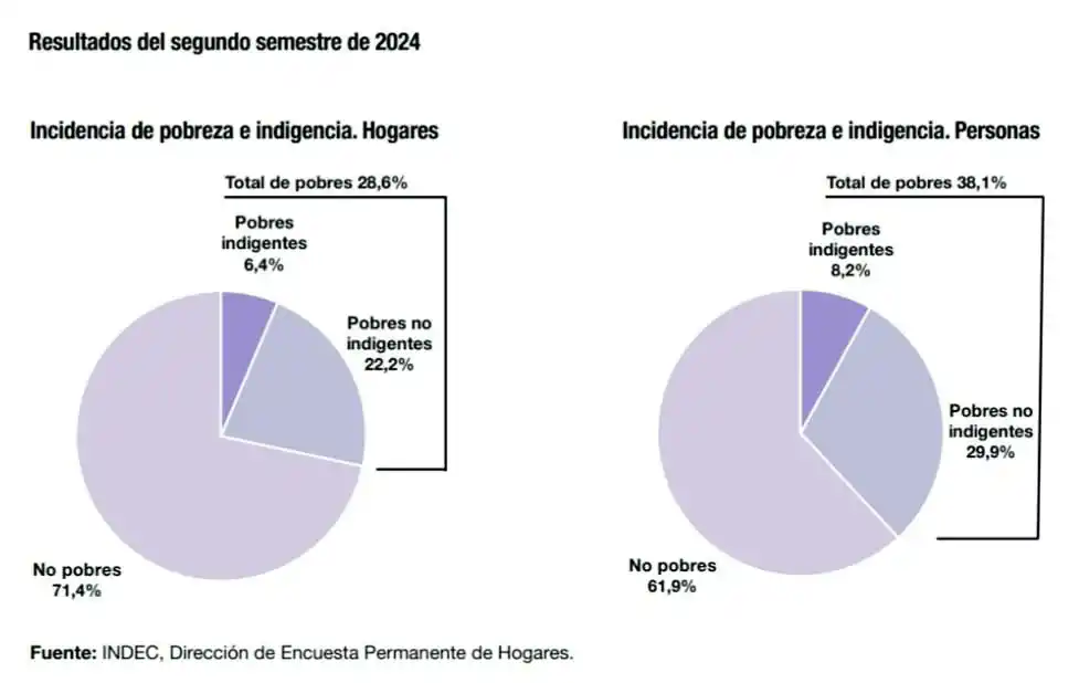 Según el Indec, en Tucumán la pobreza bajó de 55,8% a 40,8% en 2024