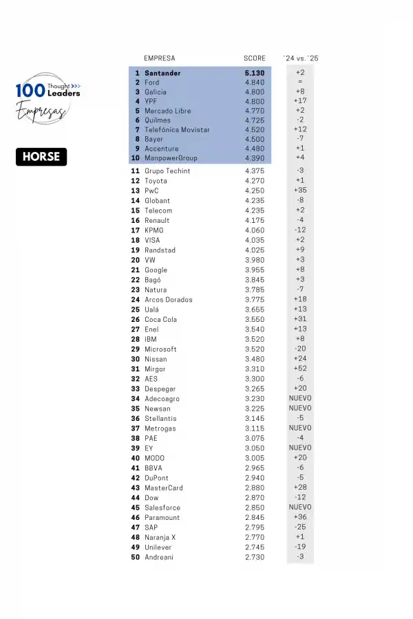 EMPRESAS LÍDERES. Santander encabezó el ranking Thought Leaders 100 como la empresa más influyente, seguido por Ford y Galicia, destacándose la industria automotriz como la más relevante del año.
