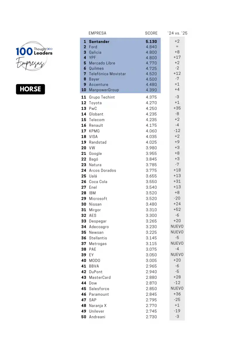 EMPRESAS LÍDERES. Santander encabezó el ranking Thought Leaders 100 como la empresa más influyente, seguido por Ford y Galicia, destacándose la industria automotriz como la más relevante del año.