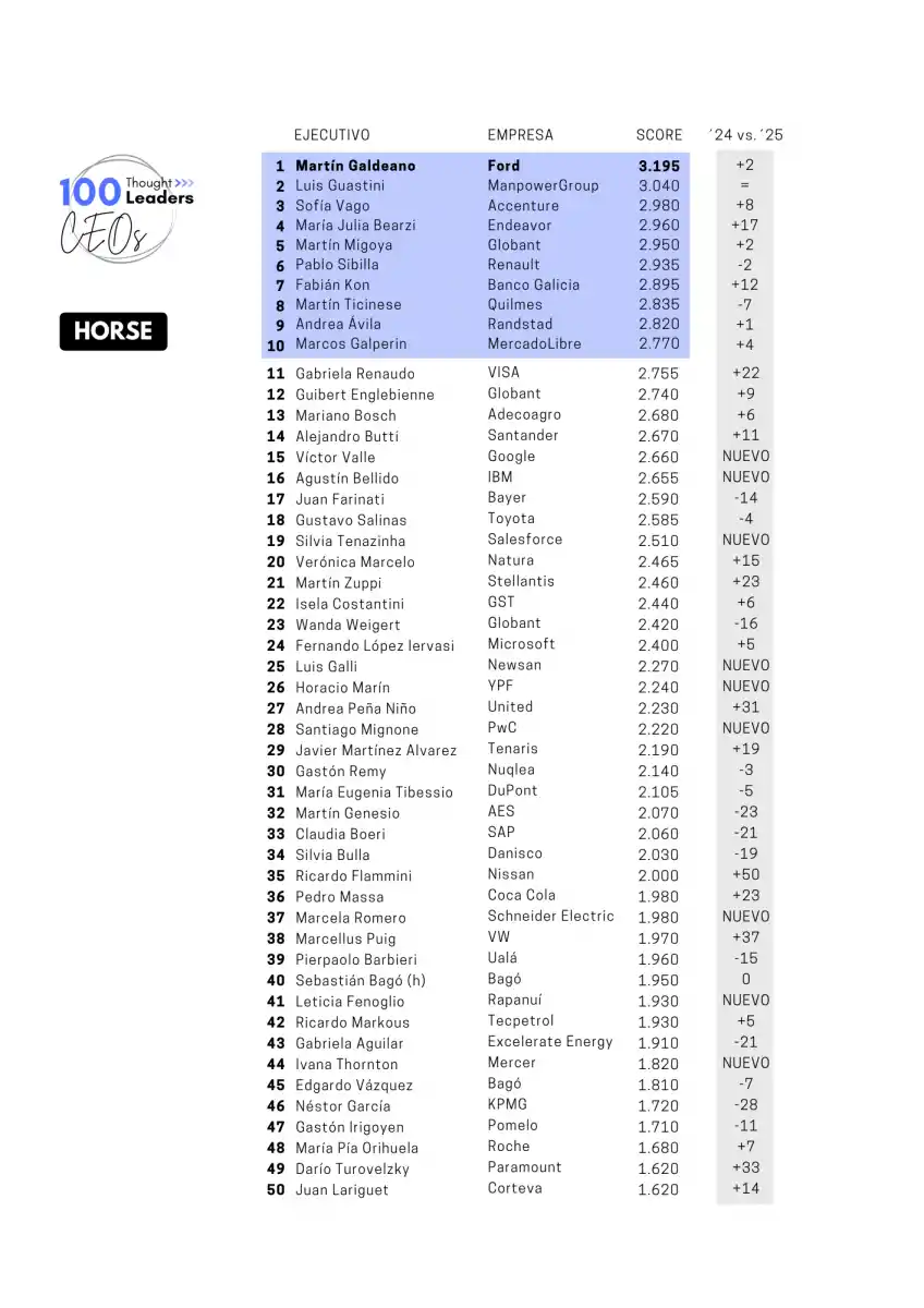 LIDERAZGO EJECUTIVO. Martín Galdeano, CEO de Ford, fue reconocido como el ejecutivo más influyente de Argentina, repitiendo el primer puesto por segundo año consecutivo en el ranking.