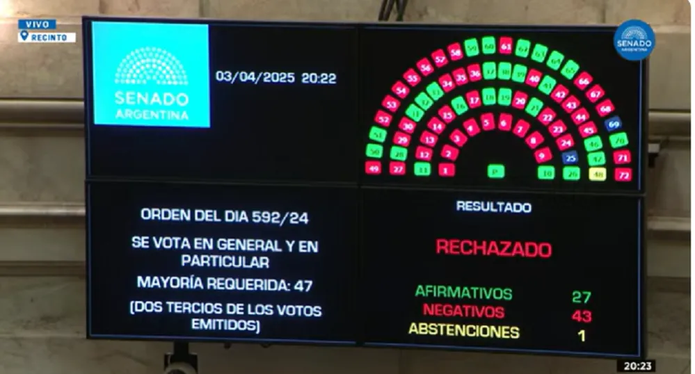 Inconstitucional: el Senado rechazó los pliegos de Lijo y García-Mansilla