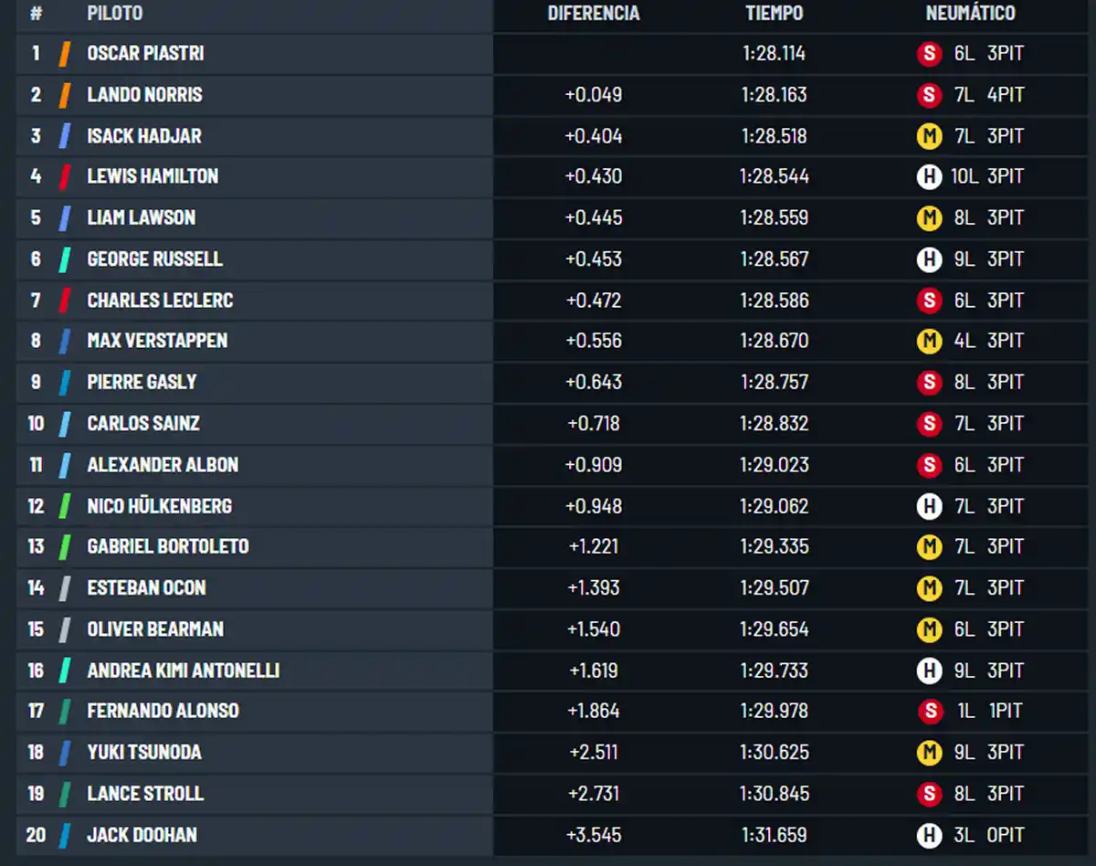 El accidente de Doohan, Fernando Alonso en la grava y dos incendios: todo lo que dejó la segunda práctica del GP de Japón