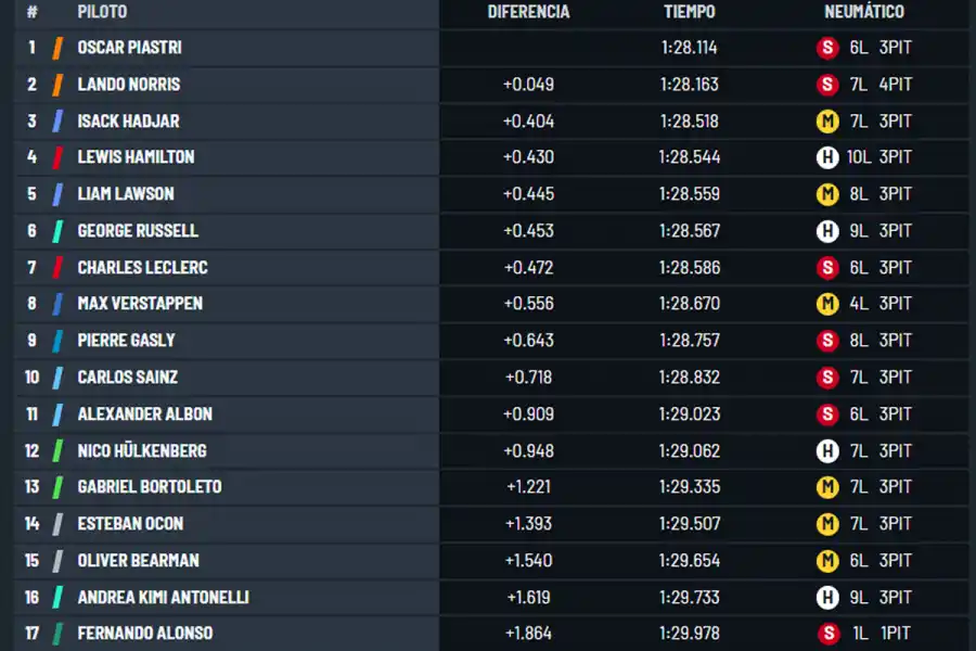 El accidente de Doohan, Fernando Alonso en la grava y dos incendios: todo lo que dejó la segunda práctica del GP de Japón