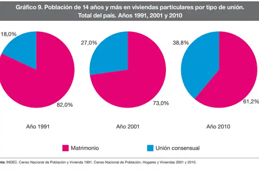 GRÁFICO. Esta es una comparación de los tipos de uniones de convivencia a lo largo de los años. / INDEC