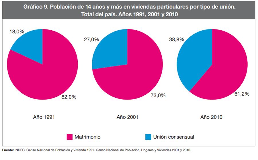 GRÁFICO. Esta es una comparación de los tipos de uniones de convivencia a lo largo de los años. / INDEC