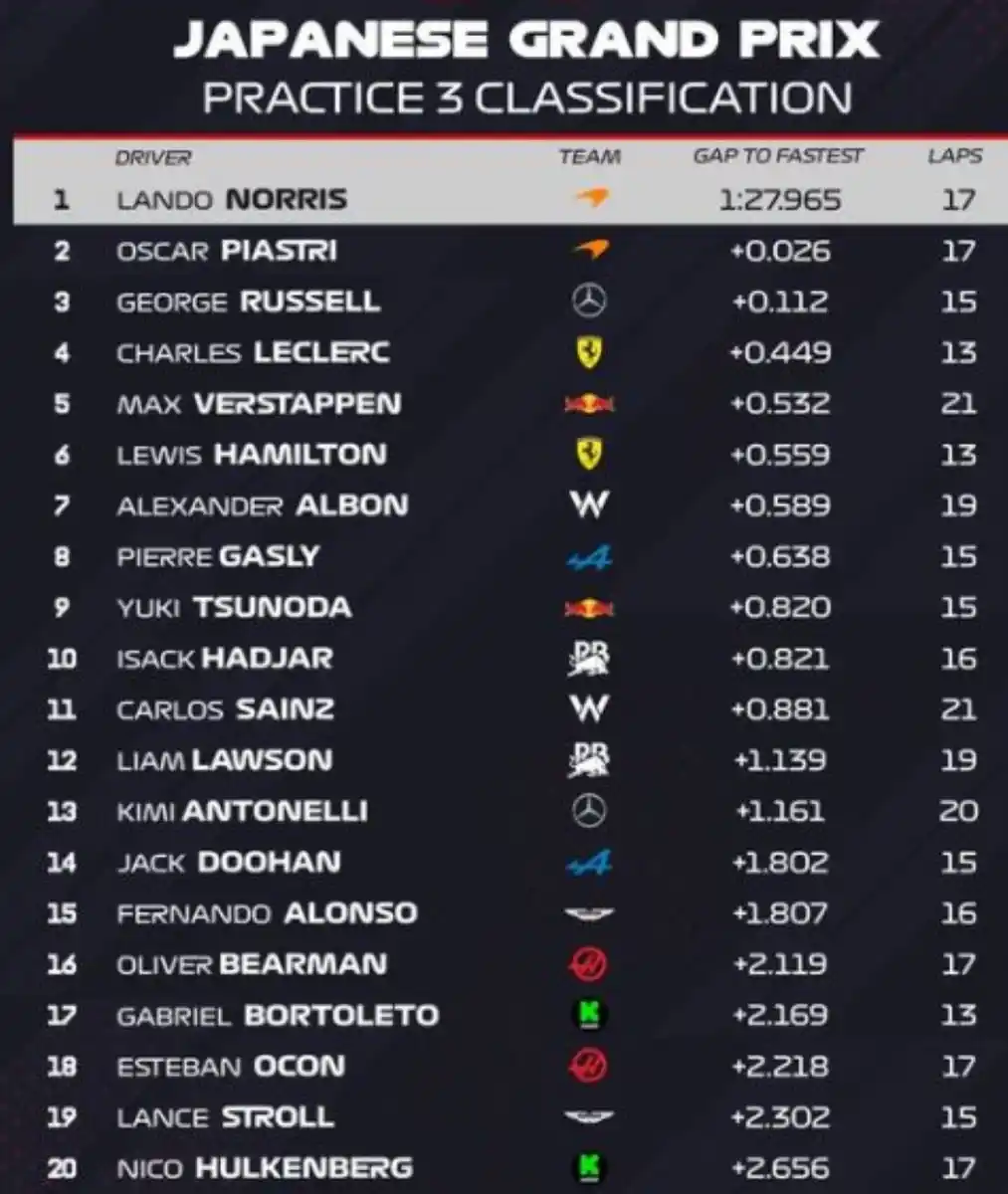 Los McLaren quedaron en punta; Doohan, con fallas, pero terminó el último entrenamiento