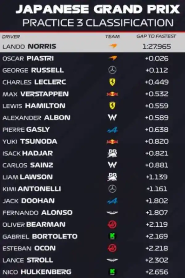 Los McLaren quedaron en punta; Doohan, con fallas, pero terminó el último entrenamiento