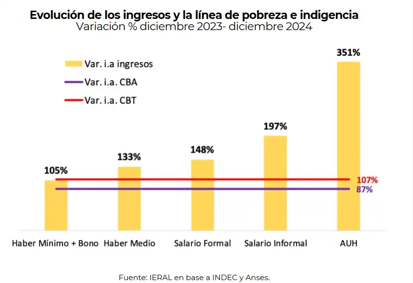 ¿Cómo puede reducirse la pobreza estructural?