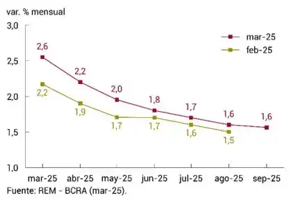 Las tensiones cambiarias causaron ruidos en la inflación