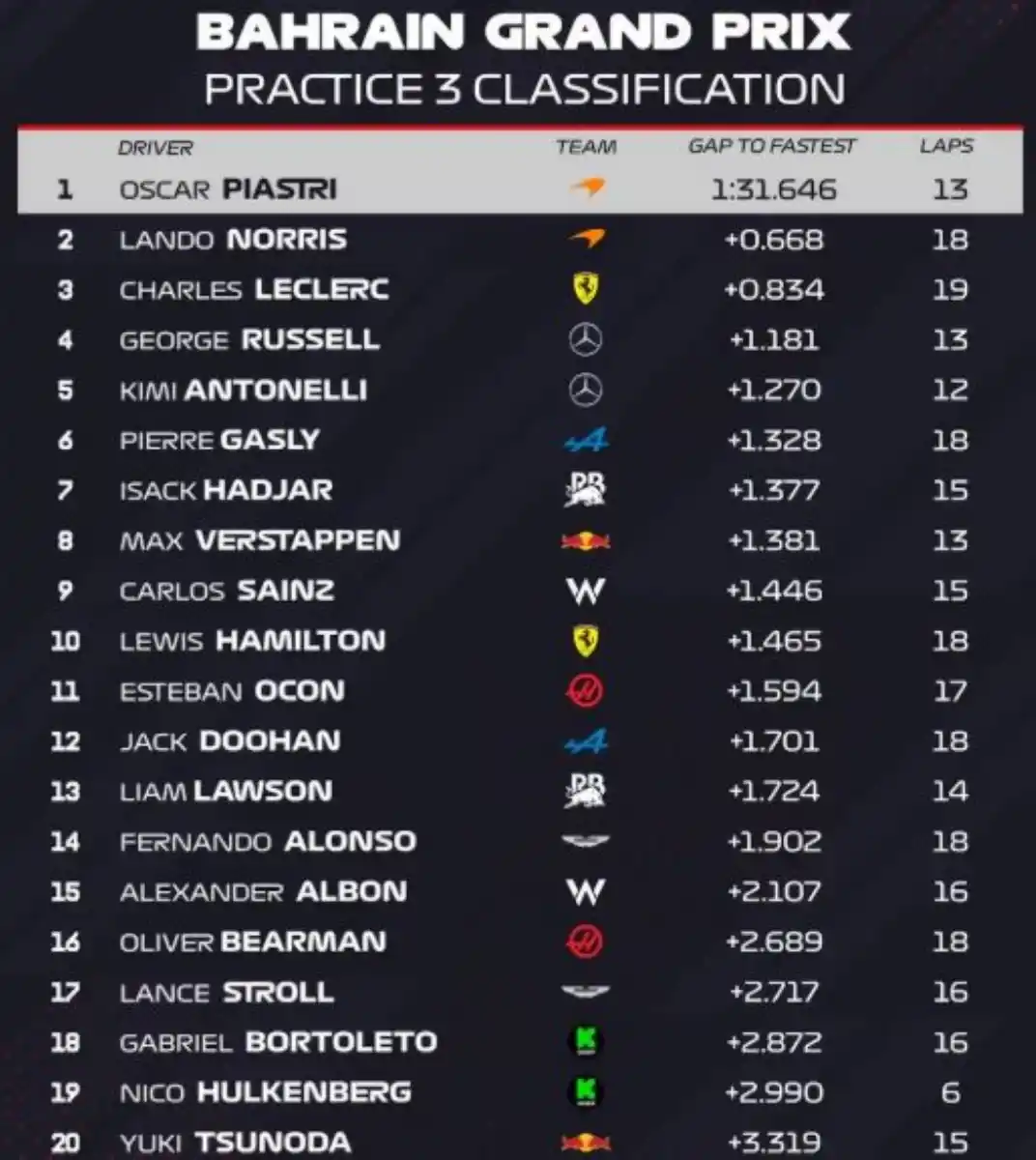 Los compañeros de equipo de Colapinto podrían tener la mejor Clasificación del año en Bahrein