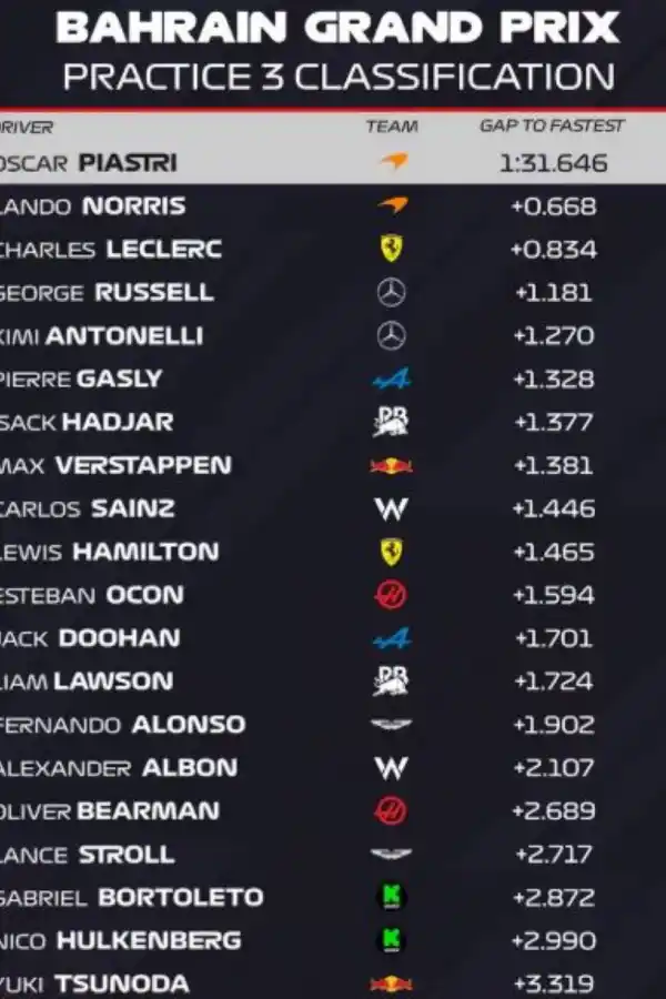 Los compañeros de equipo de Colapinto podrían tener la mejor Clasificación del año en Bahrein