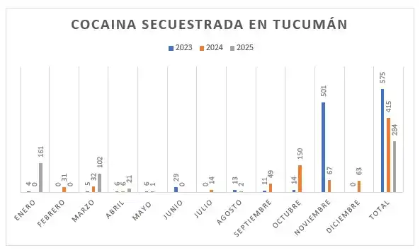 Tucumán es la segunda provincia del NOA en la que más droga se secuestró en 2025