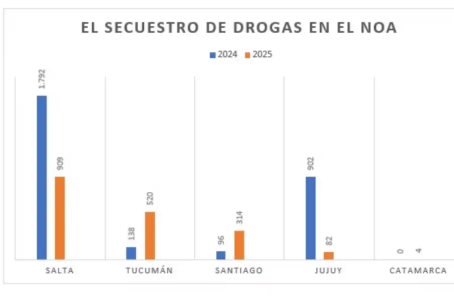 Tucumán es la segunda provincia del NOA en la que más droga se secuestró en 2025