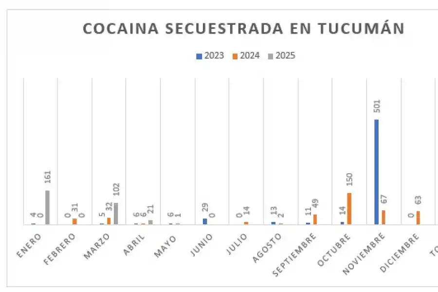 Tucumán es la segunda provincia del NOA en la que más droga se secuestró en 2025