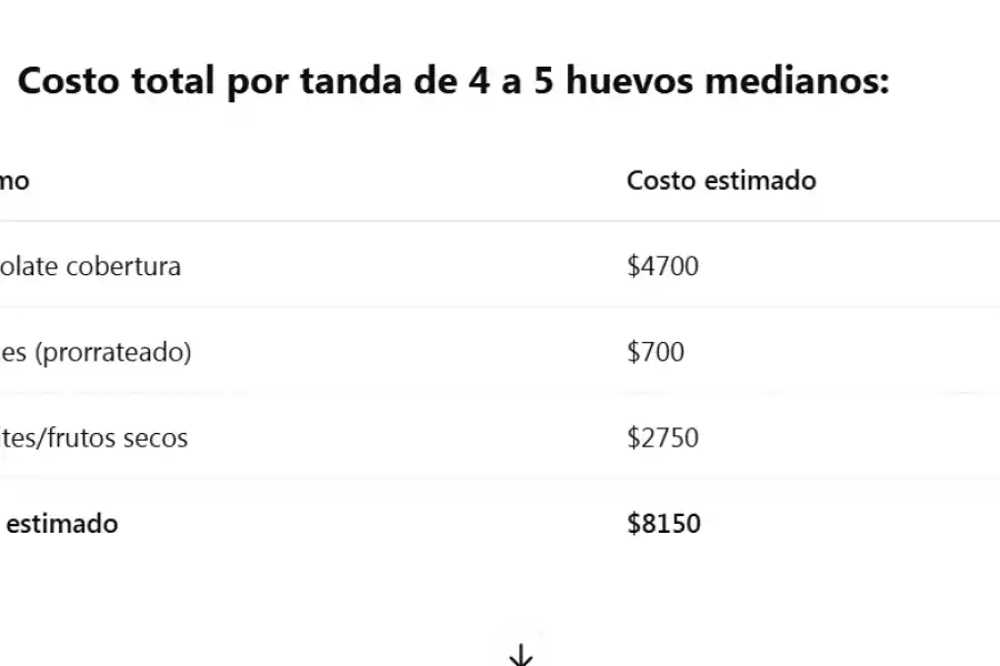 Costo estimado para hacer huevos caseros. Elaborado con ayuda de la Inteligencia Artificial.