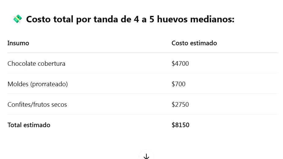 Costo estimado para hacer huevos caseros. Elaborado con ayuda de la Inteligencia Artificial.